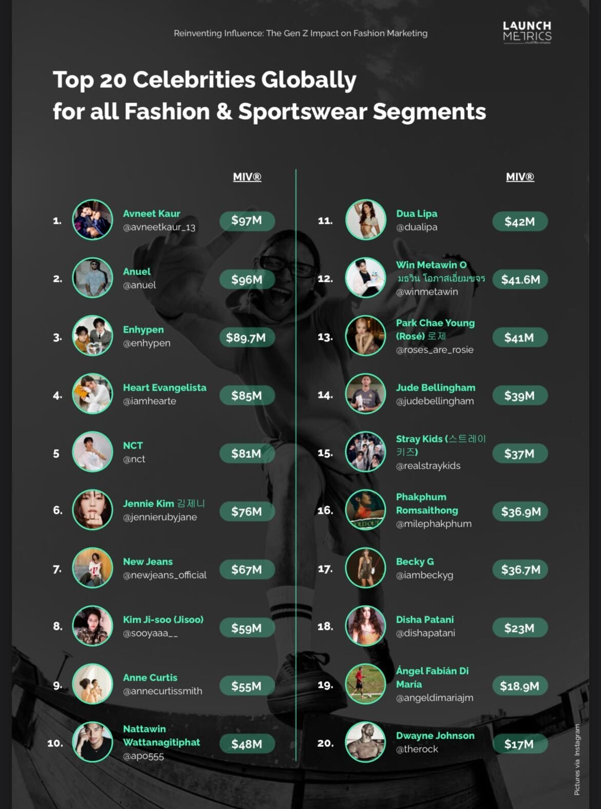 Launchmetrics' Top 20 Global Celebrities in Fashion and Sportswear